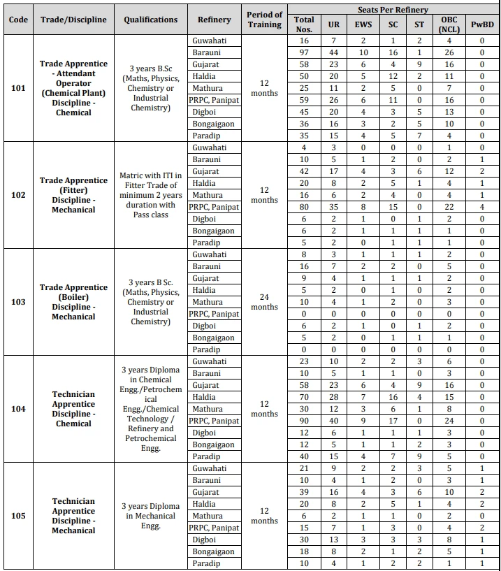 IOCL Apprentice Recruitment 2023 